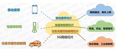 5G網(wǎng)絡(luò)切片講解